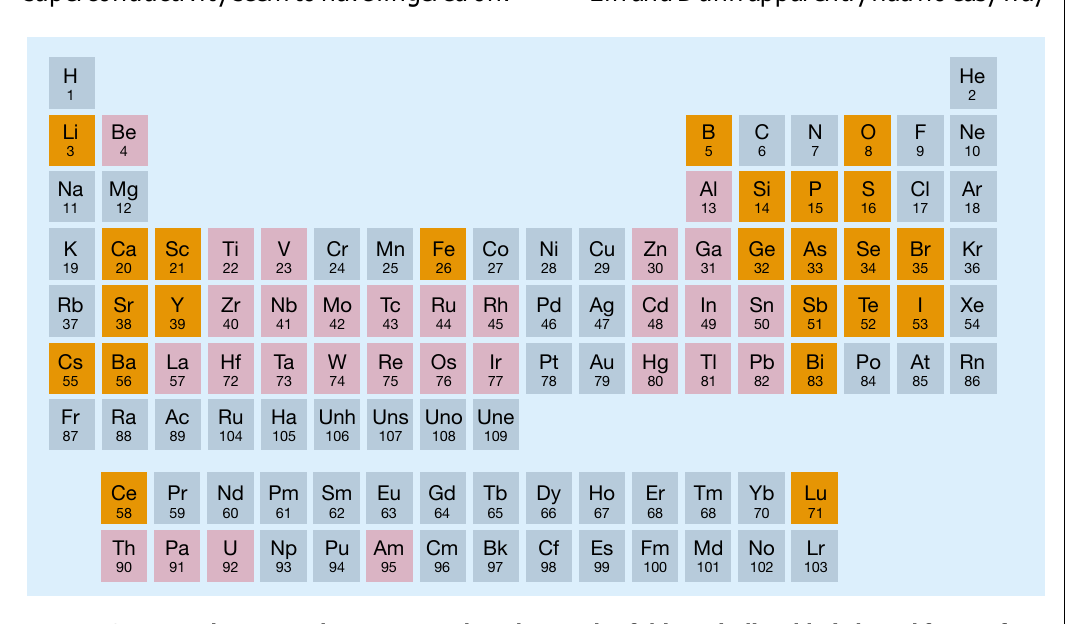 Periodic table showing elements that are superconductors under normal or high pressure
