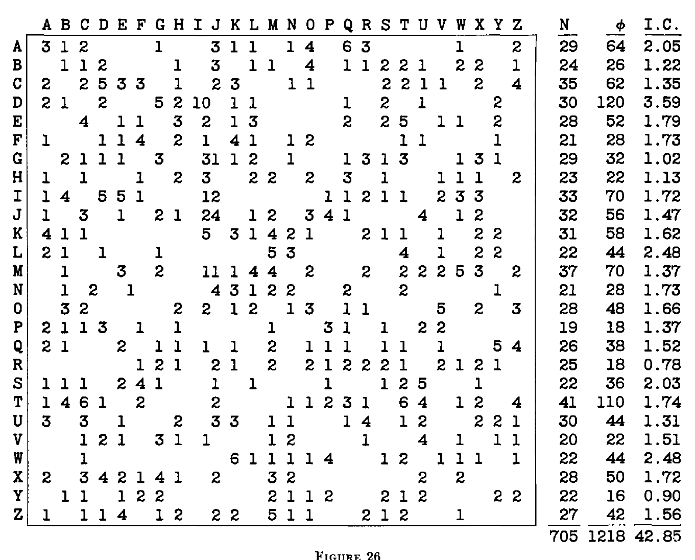 A digraphic distribution table showing the frequency of letter pairs in a ciphertext, with row and column totals and I.C. values.
