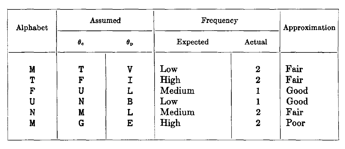 Table showing frequency distribution analysis for the word AVAILABLE