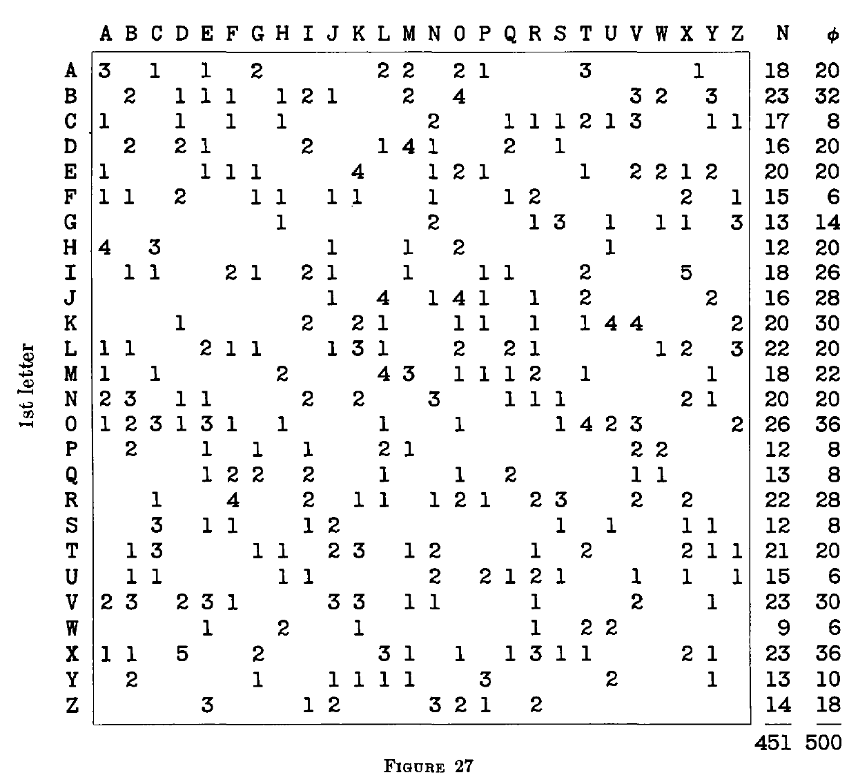 Frequency distribution table of second letters of pairs