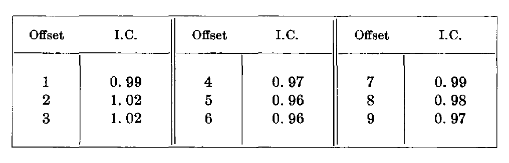 Conversion square table