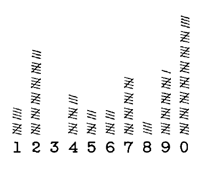 Frequency distribution chart showing tallies for digits 1 through 0