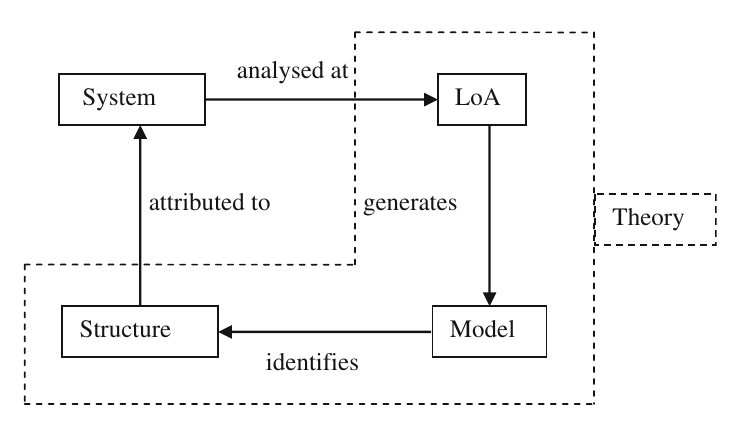 A diagram showing the relationships between System, LoA, Theory, Model, and Structure.