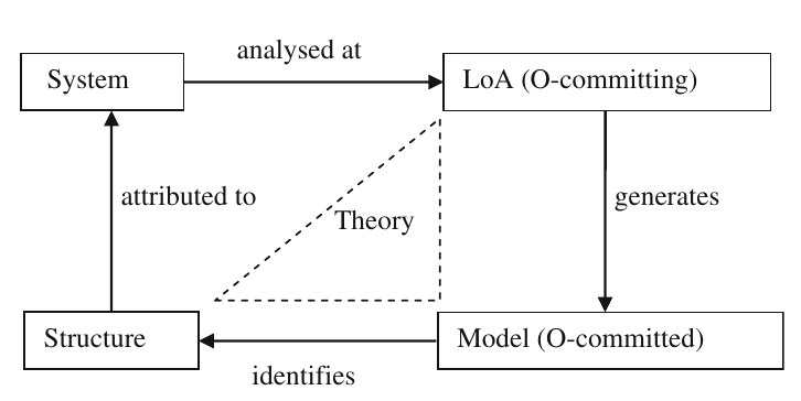 The SLMS scheme with ontological commitment