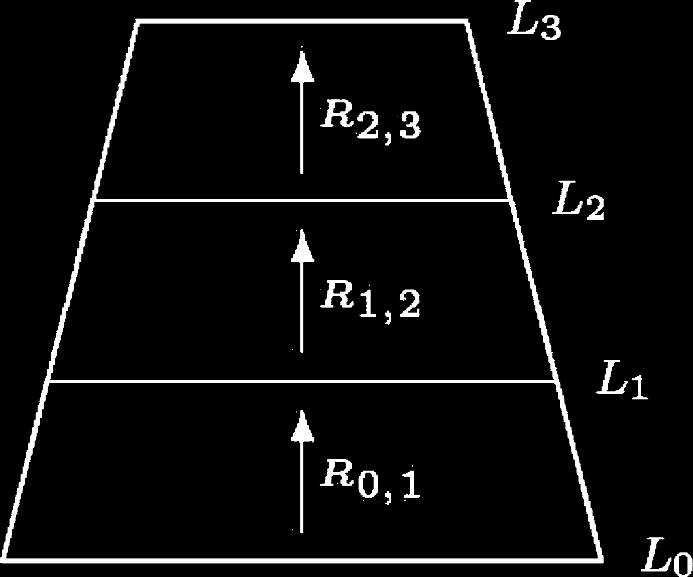 A diagram showing a nested GoA with four levels of abstraction, labeled L0, L1, L2, and L3, with arrows R0,1, R1,2, and R2,3 pointing upwards between them.