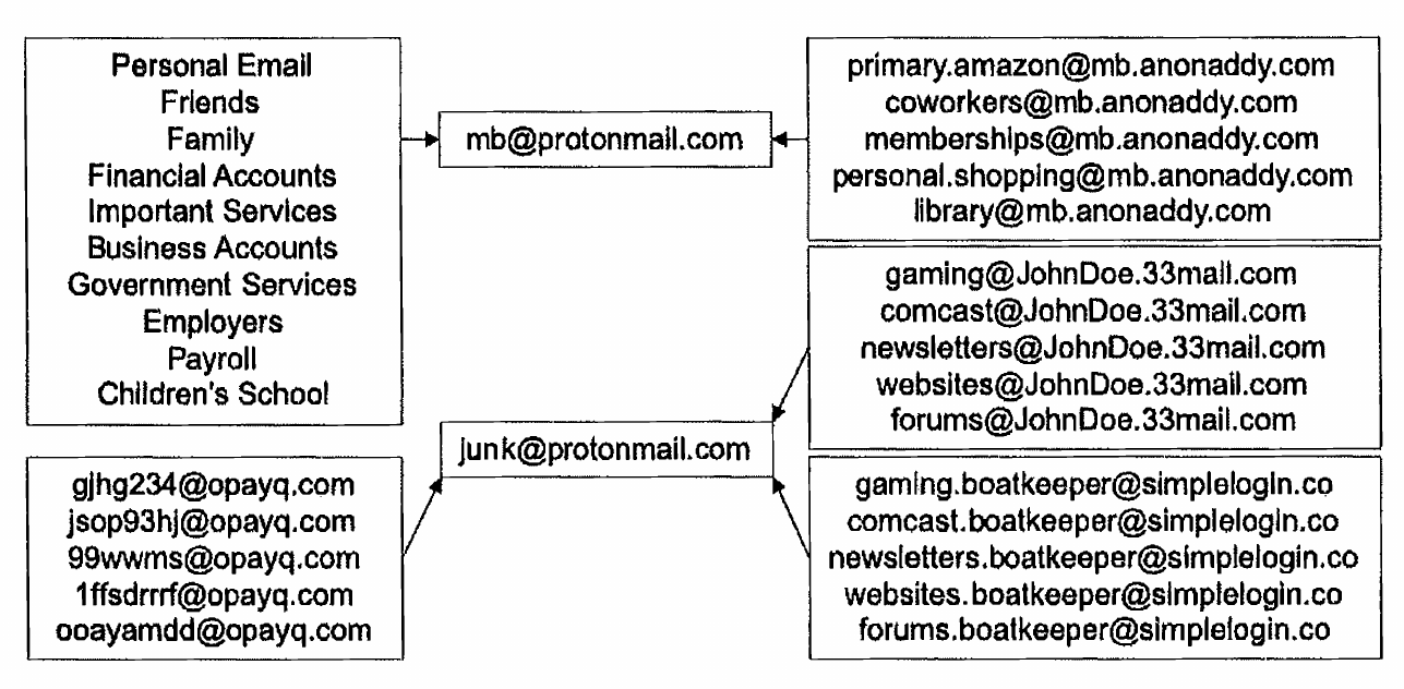 Flowchart of email usage strategy