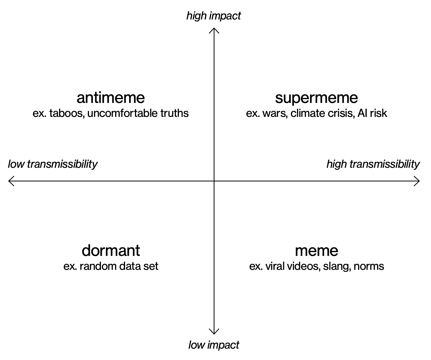 A 2x2 matrix diagram classifying cultural objects by impact and transmissibility