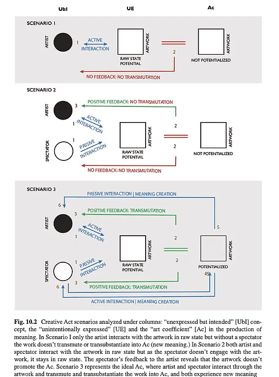 Diagram showing three scenarios of the creative act involving an artist, a spectator, and an artwork