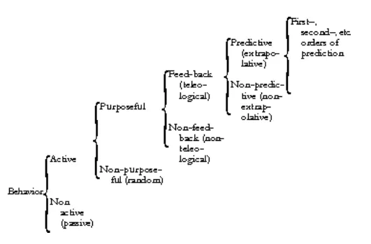 A hierarchical diagram classifying behavior types