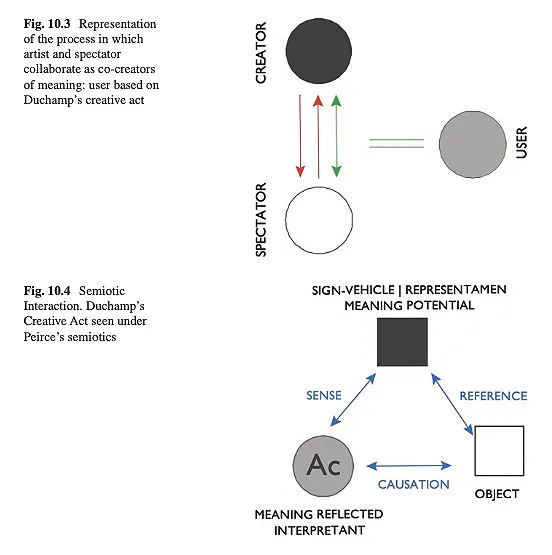 Diagram showing the process of artist and spectator collaboration and a semiotic interaction model