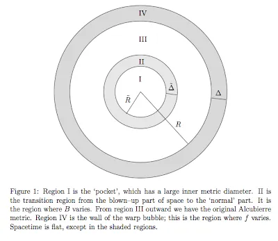 A diagram of concentric circles representing a warp bubble structure