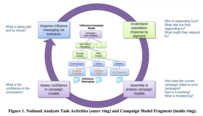 A circular diagram showing the relationship between analyst task activities and an influence campaign model.