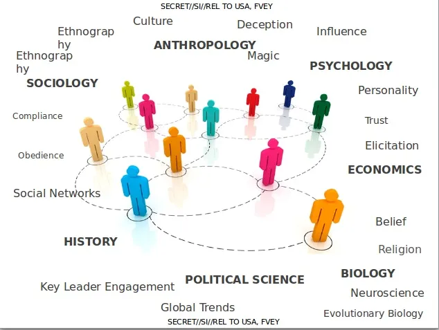 A diagram showing a network of human figures connected by dashed lines, surrounded by various academic disciplines and concepts.