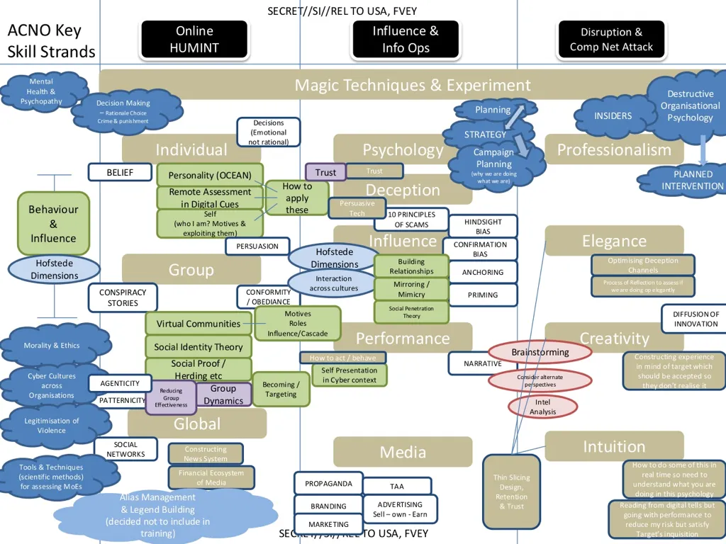 A complex organizational chart titled "ACNO Key Skill Strands" detailing various psychological, social, and operational methodologies for influence and deception.