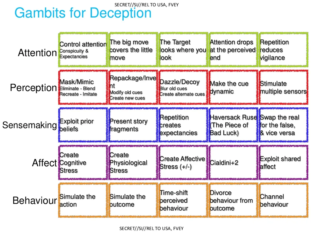A grid chart titled "Gambits for Deception" categorizing various deception tactics by cognitive domain