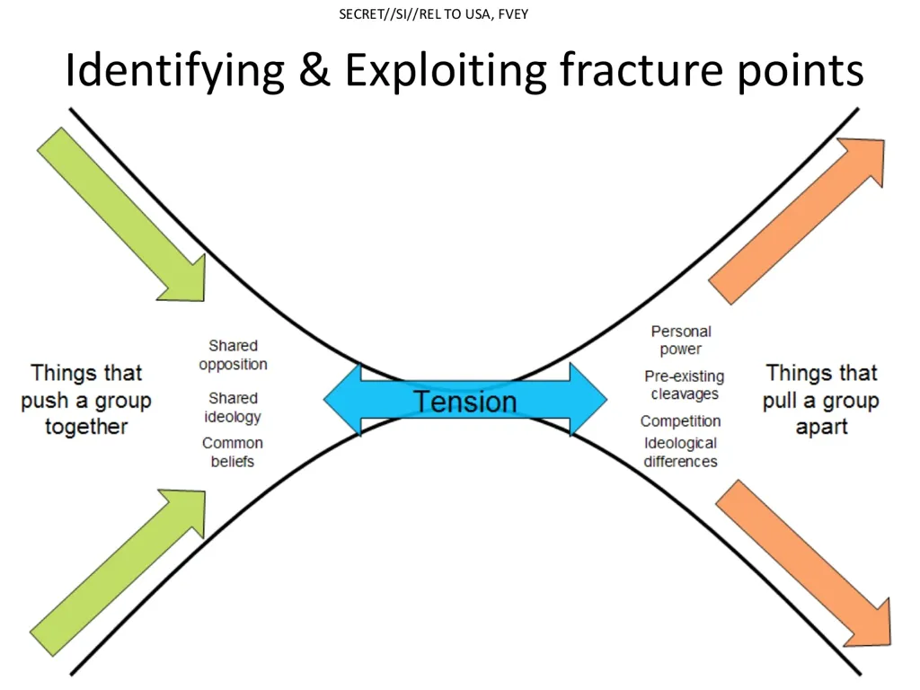 Diagram showing forces that push a group together versus forces that pull a group apart, centered on a point of tension.
