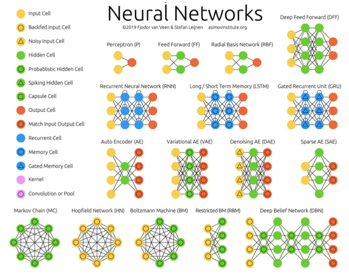 A chart displaying various types of neural network architectures and their corresponding cell types