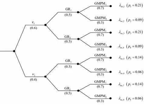 A logic tree diagram showing branching probabilities for variables v, GR, and GMPM leading to lambda outcomes.