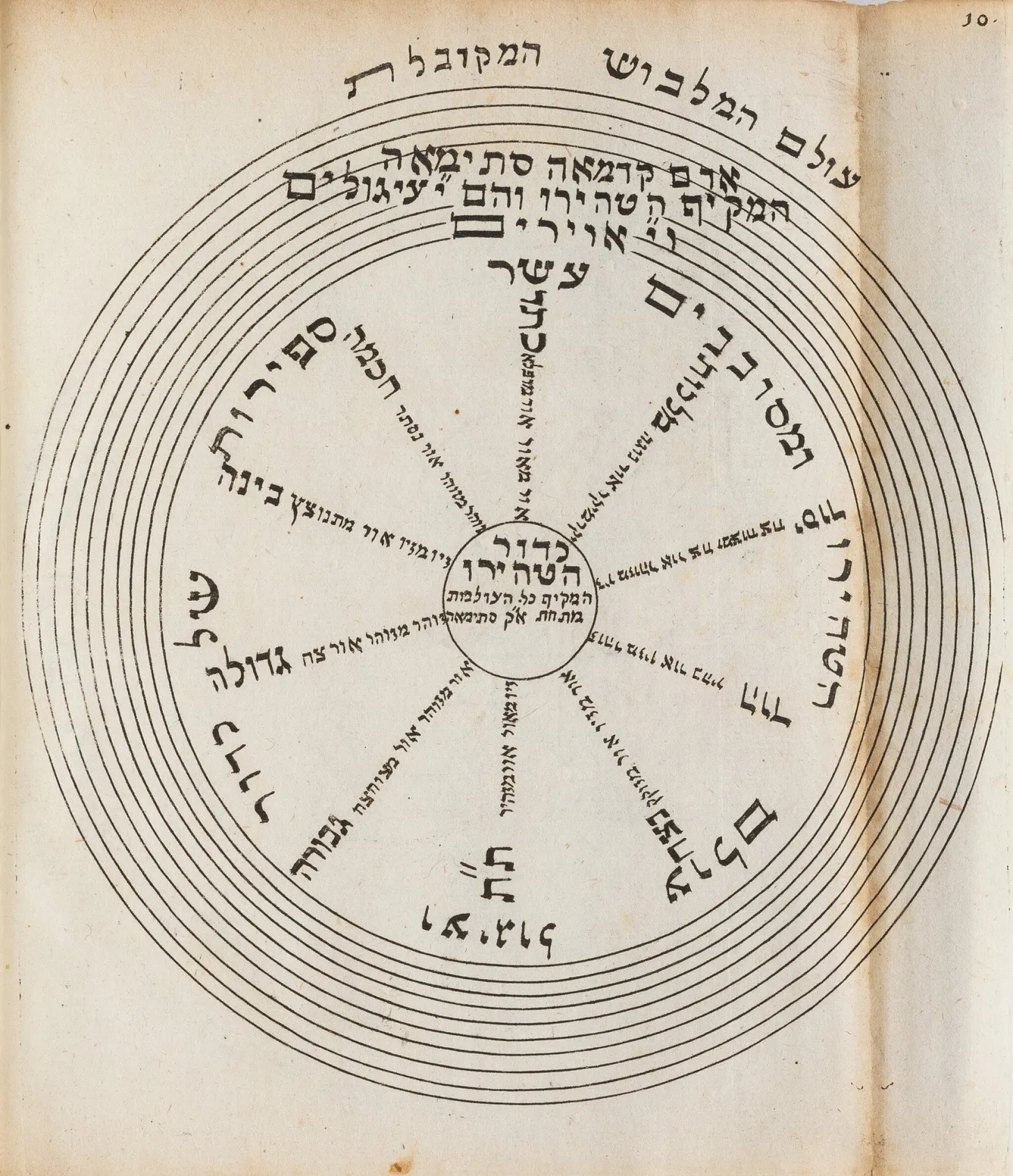 A diagram of concentric circles with Hebrew text, representing a Kabbalistic cosmological model