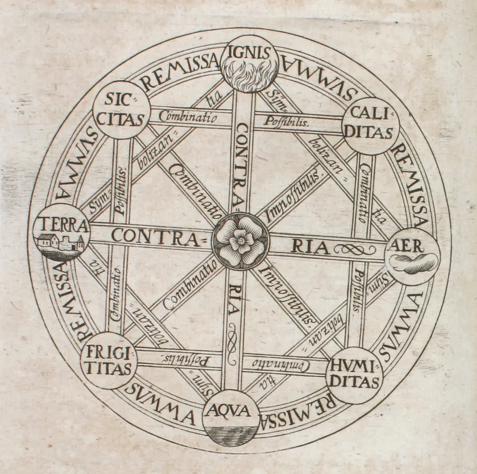 A circular diagram by G.W. Leibniz from Ars Combinatoria, 1666-1690, featuring Latin terms and geometric arrangements.