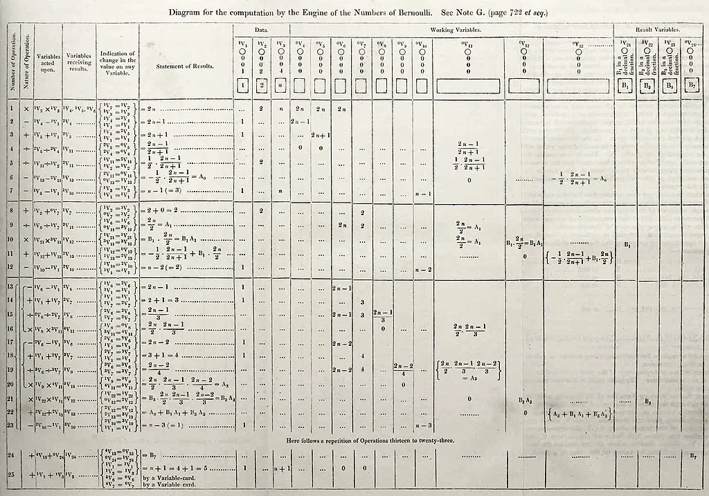 A table titled "Diagram for the computation by the Engine of the Numbers of Bernoulli. See Note G. (page 722 et seq.)"