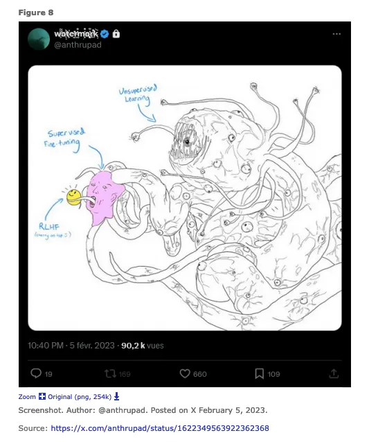 A Twitter/X post featuring a drawing of a Shoggoth-like creature with a smiley face, labeled with machine learning concepts.