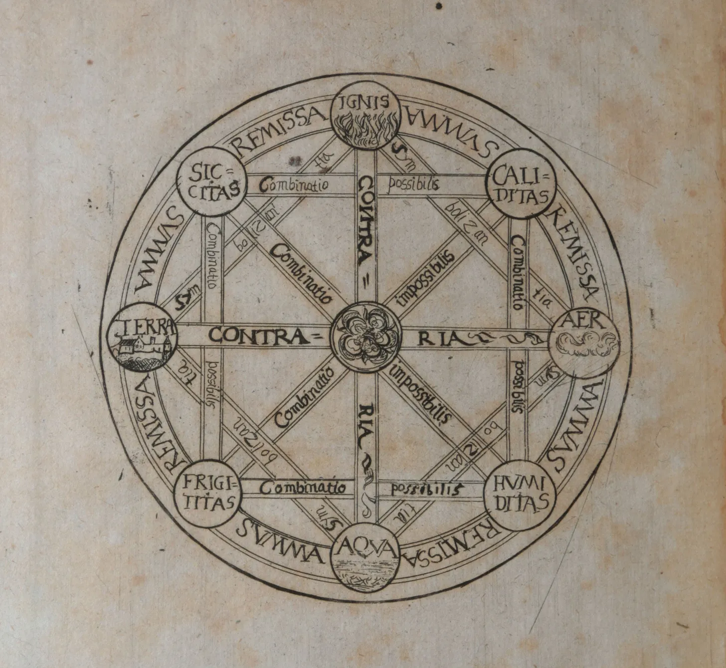 A circular diagram from Gottfried Leibniz's De Arte Combinatoria, featuring Latin terms and elemental symbols arranged in a combinatorial structure.