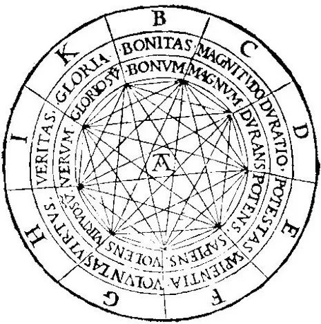 A circular diagram with letters and Latin terms from Ramon Llull's Ars demonstrativa