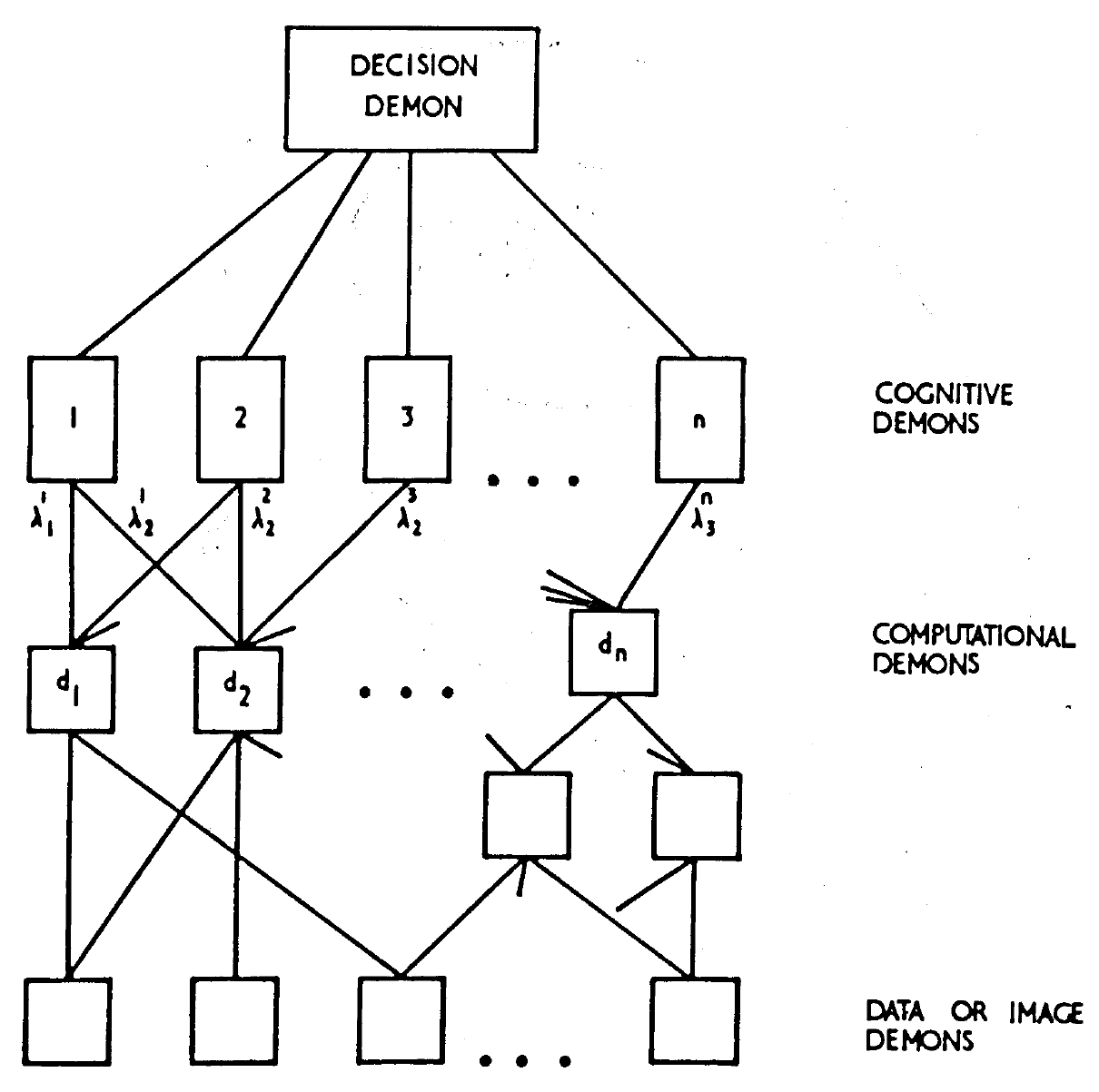 A diagram showing the hierarchical structure of the Amended Pandemonium model, with a Decision Demon at the top, connected to Cognitive Demons, Computational Demons, and Data or Image Demons at the bottom.