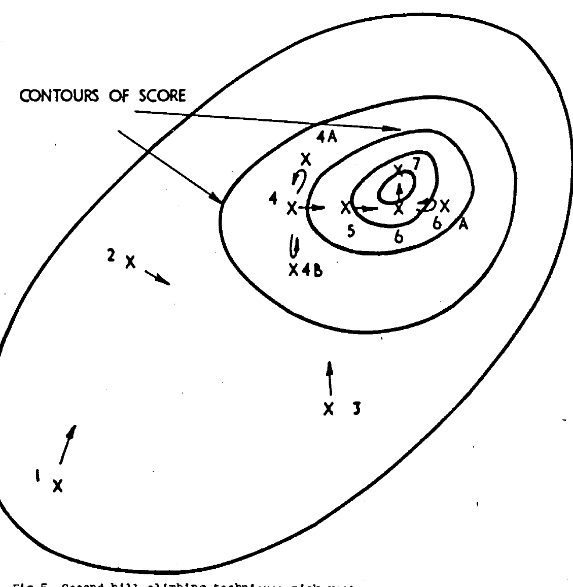 A diagram showing concentric contours of a score, with numbered points X representing vectors being tested in a hill-climbing process.