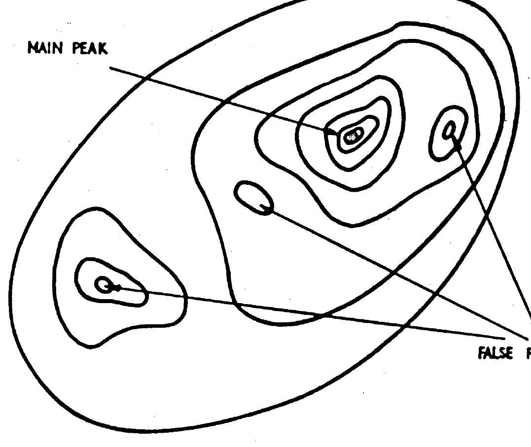 A contour map showing a main peak and several false peaks.