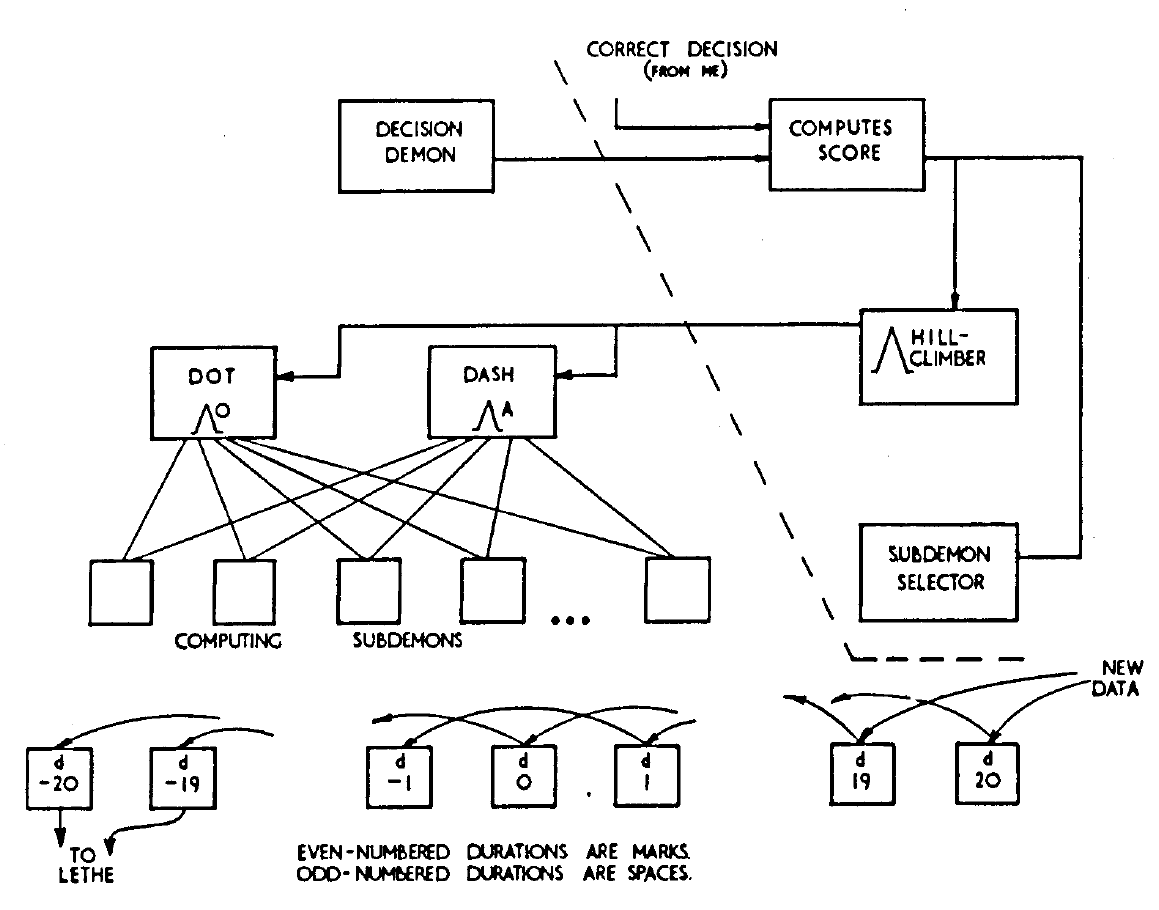 A diagram of the Pandemonium model for Morse code translation, showing decision demons, computing subdemons, and data flow.