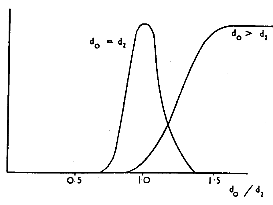 A graph showing the output of two subdemons, d_o = d_2 and d_o > d_2, plotted against d_o / d_2.