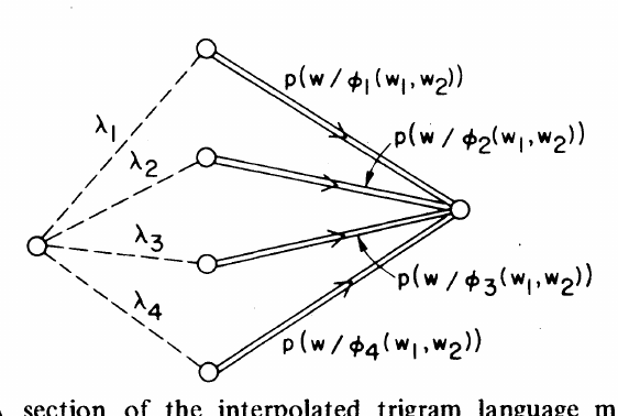 A section of the interpolated trigram language model corresponding to the state determined by the word pair w1, w2.
