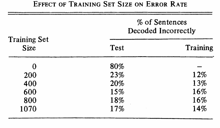 Table I Effect of Training Set Size on Error Rate