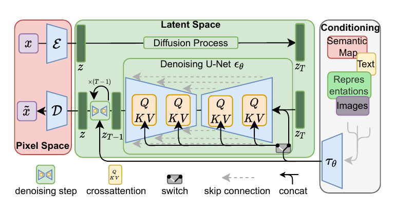 Diagram showing the conditioning of LDMs via concatenation or cross-attention