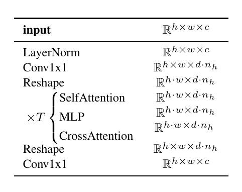 Architecture of a transformer block