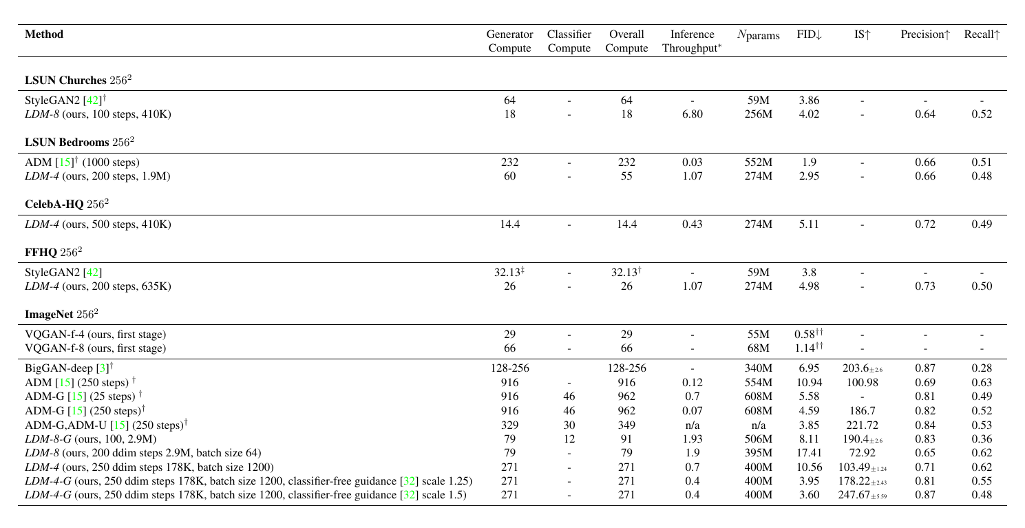 Table 18. Comparing compute requirements during training and inference throughput with state-of-the-art generative models.
