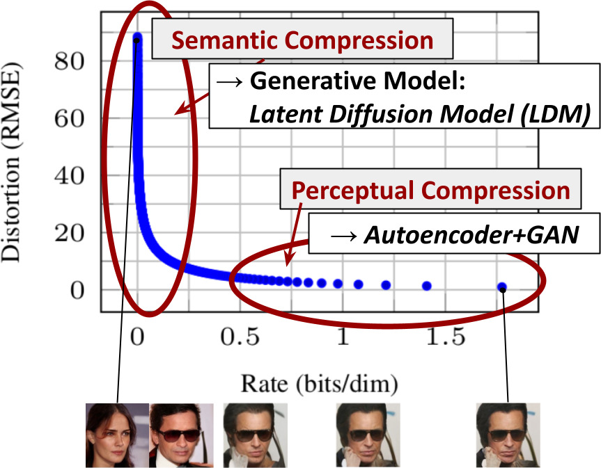 Rate-distortion trade-off graph showing semantic and perceptual compression stages