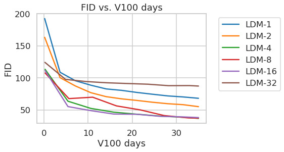 Two line graphs showing FID and Inception Score over V100 days for various LDM models.