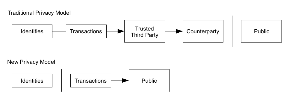 Flowcharts comparing the traditional privacy model and the new privacy model