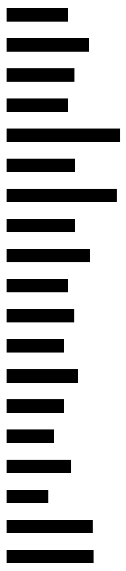 A bar chart showing the relative levels of various metrics