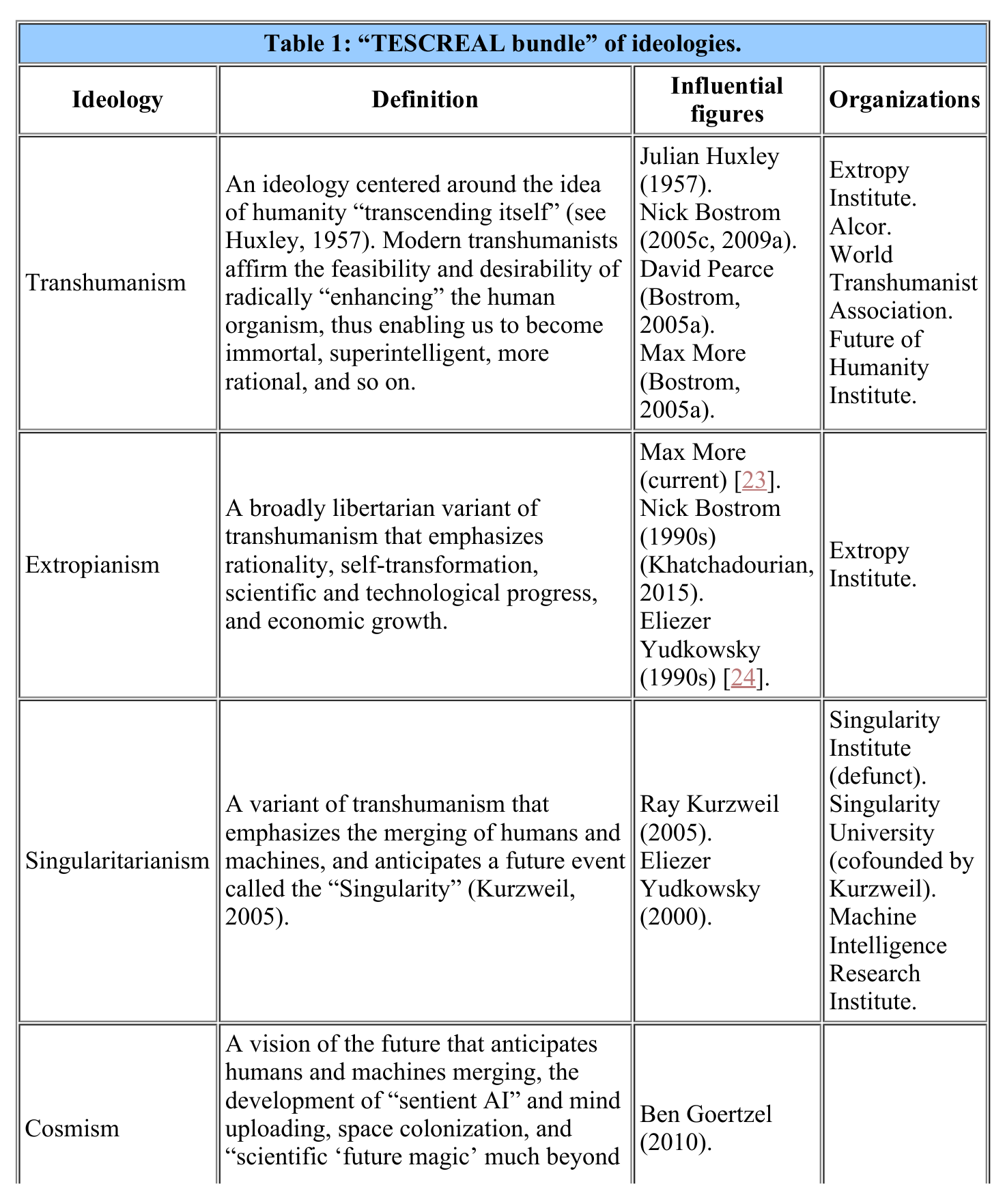 Table 1 summarizing the TESCREAL bundle of ideologies